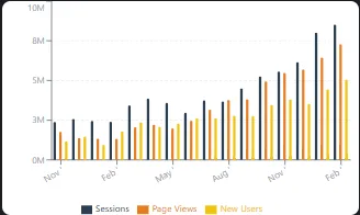 Bar chart of sessions, page views and new users rising each month
